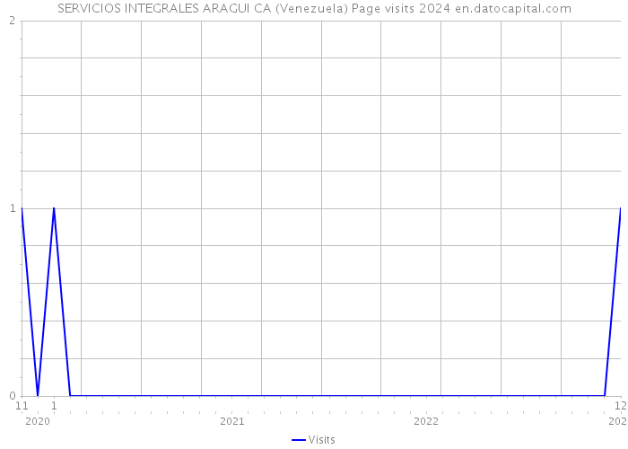 SERVICIOS INTEGRALES ARAGUI CA (Venezuela) Page visits 2024 