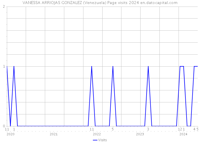 VANESSA ARRIOJAS GONZALEZ (Venezuela) Page visits 2024 