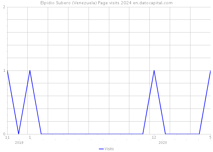 Elpidio Subero (Venezuela) Page visits 2024 