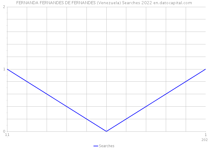 FERNANDA FERNANDES DE FERNANDES (Venezuela) Searches 2022 