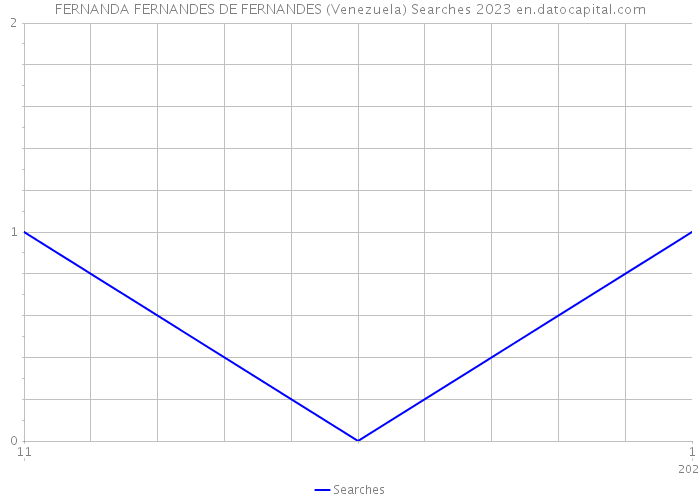 FERNANDA FERNANDES DE FERNANDES (Venezuela) Searches 2023 