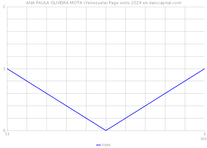 ANA PAULA OLIVEIRA MOTA (Venezuela) Page visits 2024 