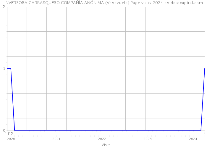 INVERSORA CARRASQUERO COMPAÑÍA ANÓNIMA (Venezuela) Page visits 2024 