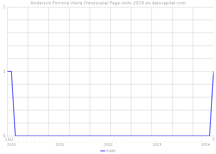 Anderson Ferreira Vieira (Venezuela) Page visits 2024 