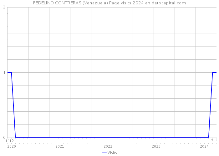 FEDELINO CONTRERAS (Venezuela) Page visits 2024 