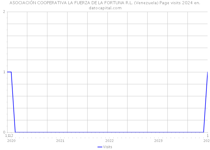ASOCIACIÓN COOPERATIVA LA FUERZA DE LA FORTUNA R.L. (Venezuela) Page visits 2024 