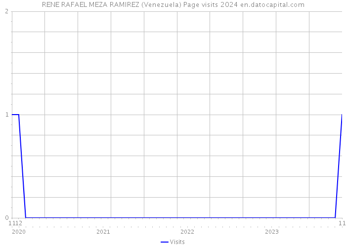 RENE RAFAEL MEZA RAMIREZ (Venezuela) Page visits 2024 