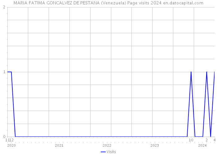 MARIA FATIMA GONCALVEZ DE PESTANA (Venezuela) Page visits 2024 