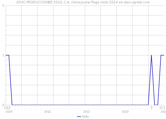 JOVIC PRODUCCIONES 2016, C.A. (Venezuela) Page visits 2024 