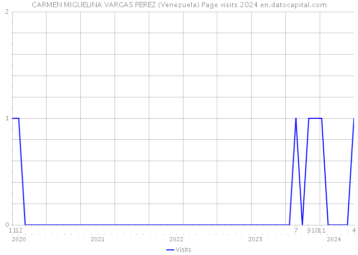 CARMEN MIGUELINA VARGAS PEREZ (Venezuela) Page visits 2024 