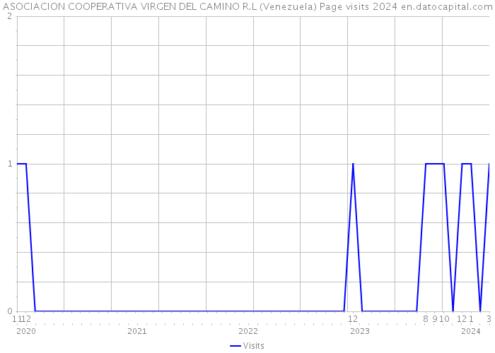 ASOCIACION COOPERATIVA VIRGEN DEL CAMINO R.L (Venezuela) Page visits 2024 