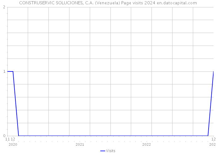 CONSTRUSERVIC SOLUCIONES, C.A. (Venezuela) Page visits 2024 