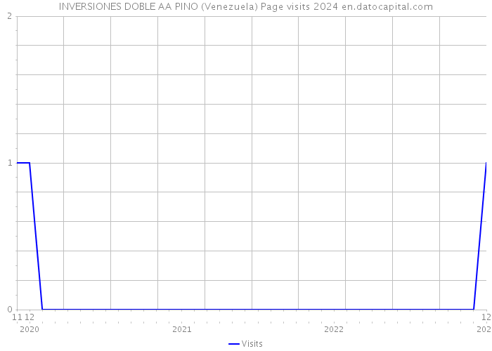 INVERSIONES DOBLE AA PINO (Venezuela) Page visits 2024 