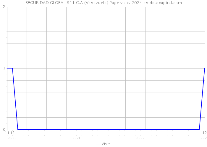 SEGURIDAD GLOBAL 911 C.A (Venezuela) Page visits 2024 