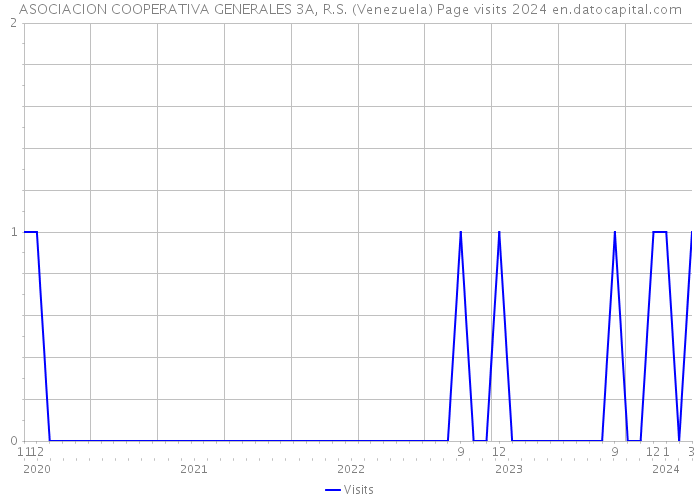 ASOCIACION COOPERATIVA GENERALES 3A, R.S. (Venezuela) Page visits 2024 