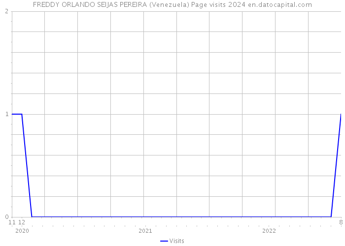 FREDDY ORLANDO SEIJAS PEREIRA (Venezuela) Page visits 2024 
