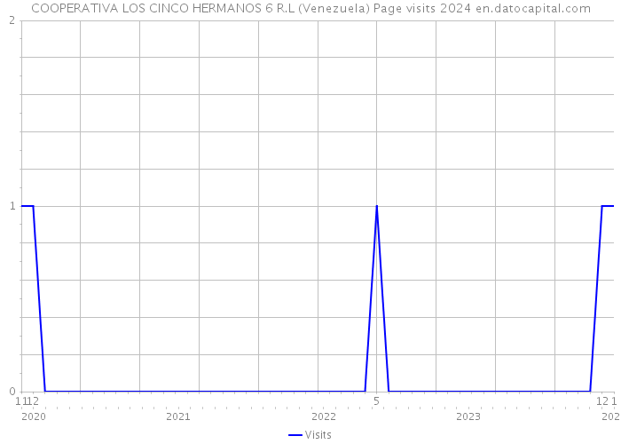 COOPERATIVA LOS CINCO HERMANOS 6 R.L (Venezuela) Page visits 2024 
