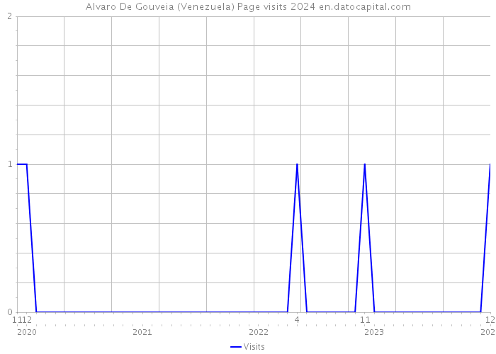Alvaro De Gouveia (Venezuela) Page visits 2024 