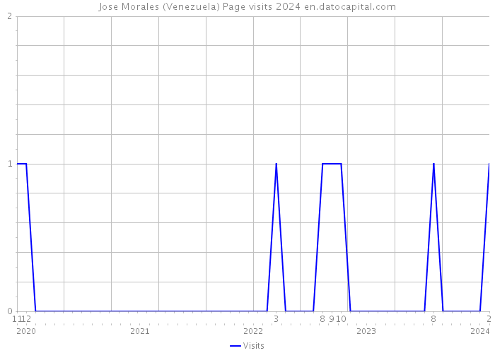 Jose Morales (Venezuela) Page visits 2024 