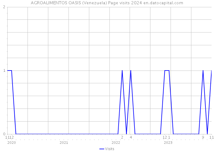 AGROALIMENTOS OASIS (Venezuela) Page visits 2024 