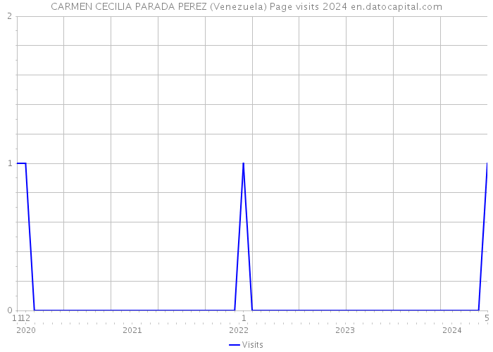 CARMEN CECILIA PARADA PEREZ (Venezuela) Page visits 2024 