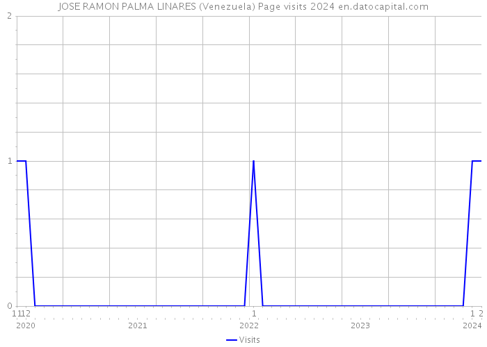 JOSE RAMON PALMA LINARES (Venezuela) Page visits 2024 