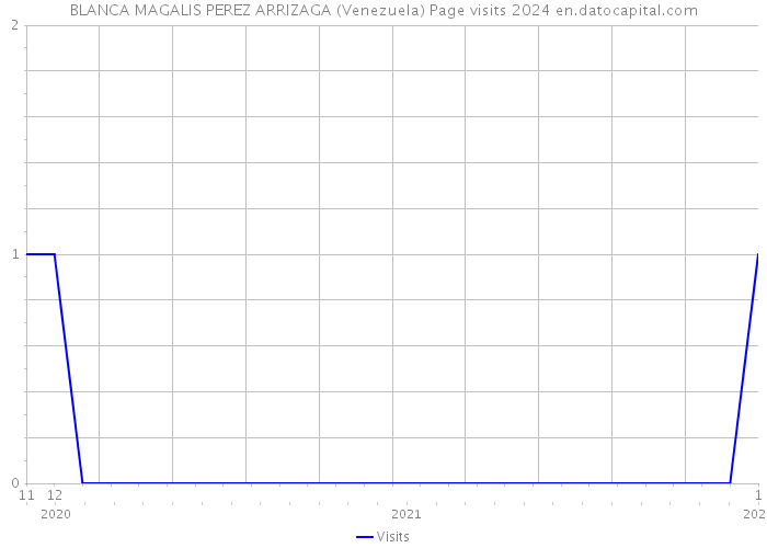 BLANCA MAGALIS PEREZ ARRIZAGA (Venezuela) Page visits 2024 
