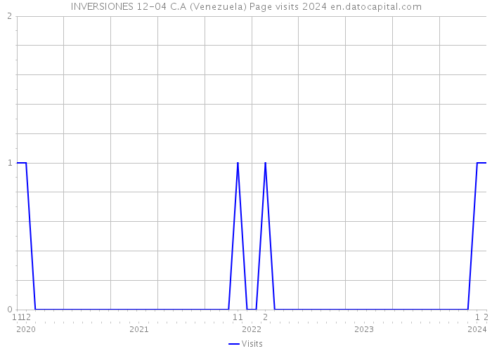INVERSIONES 12-04 C.A (Venezuela) Page visits 2024 