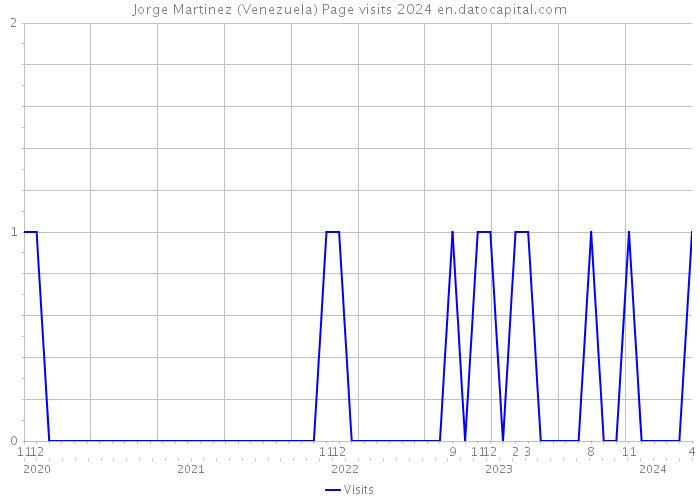 Jorge Martinez (Venezuela) Page visits 2024 