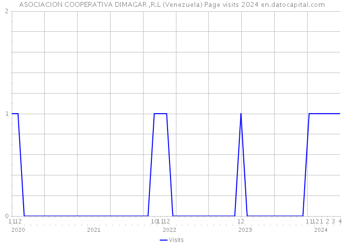 ASOCIACION COOPERATIVA DIMAGAR ,R.L (Venezuela) Page visits 2024 