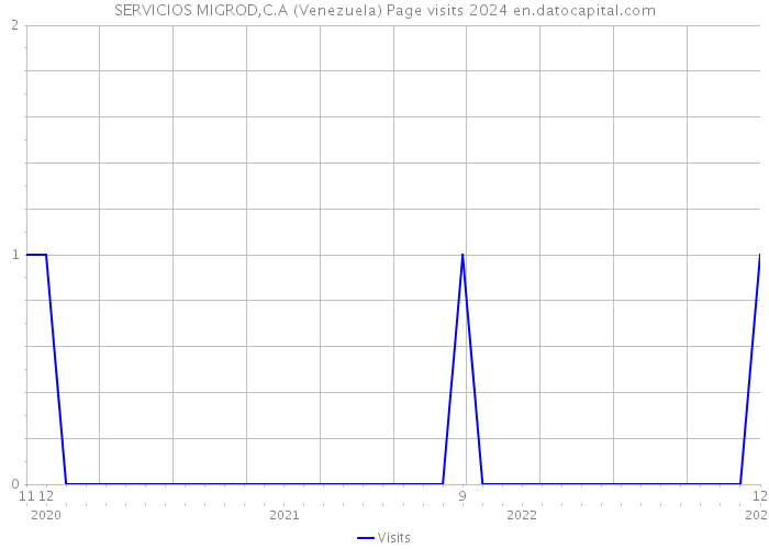 SERVICIOS MIGROD,C.A (Venezuela) Page visits 2024 