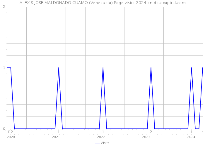ALEXIS JOSE MALDONADO CUAMO (Venezuela) Page visits 2024 