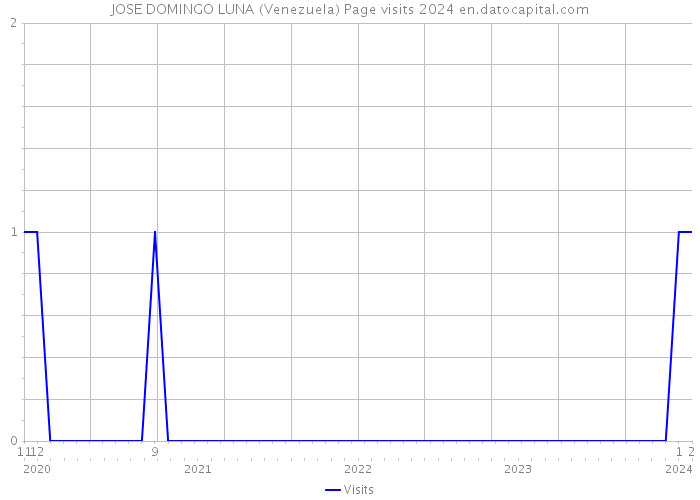 JOSE DOMINGO LUNA (Venezuela) Page visits 2024 