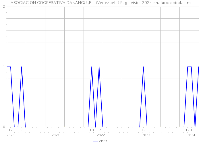 ASOCIACION COOPERATIVA DANANGU ,R.L (Venezuela) Page visits 2024 