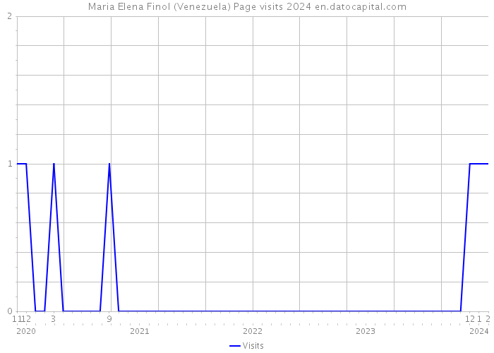 Maria Elena Finol (Venezuela) Page visits 2024 