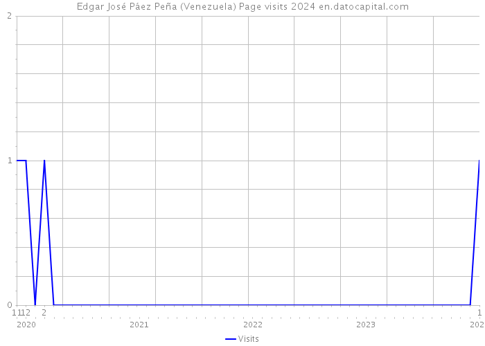 Edgar José Páez Peña (Venezuela) Page visits 2024 