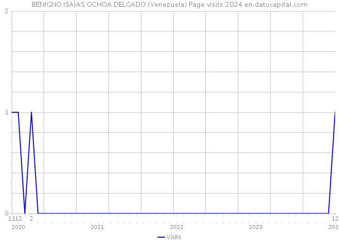 BENIGNO ISAÌAS OCHOA DELGADO (Venezuela) Page visits 2024 