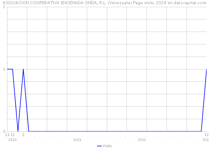 ASOCIACION COOPERATIVA ENCENADA ONDA, R.L. (Venezuela) Page visits 2024 