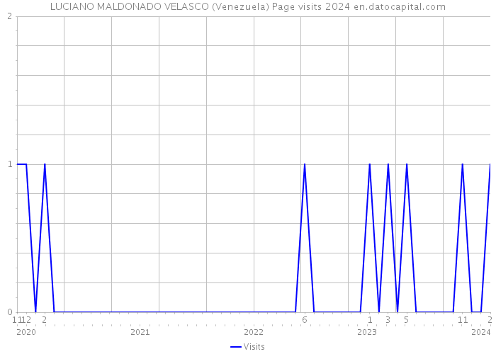 LUCIANO MALDONADO VELASCO (Venezuela) Page visits 2024 