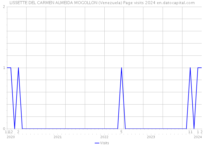 LISSETTE DEL CARMEN ALMEIDA MOGOLLON (Venezuela) Page visits 2024 