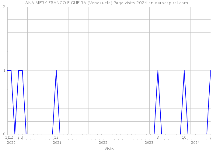 ANA MERY FRANCO FIGUEIRA (Venezuela) Page visits 2024 