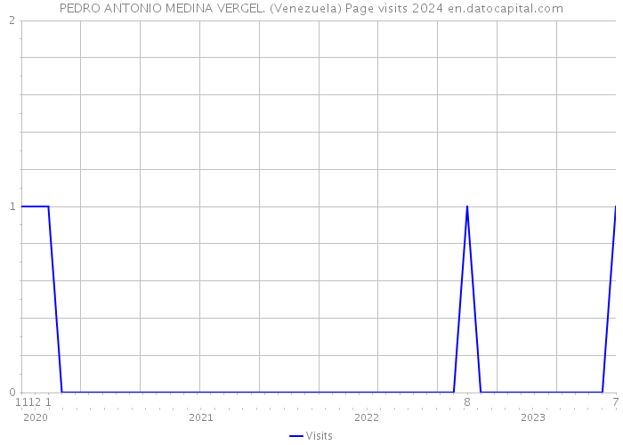 PEDRO ANTONIO MEDINA VERGEL. (Venezuela) Page visits 2024 