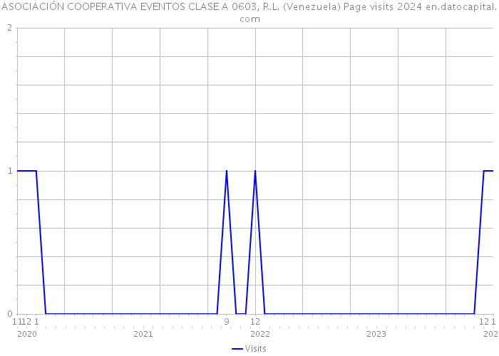 ASOCIACIÓN COOPERATIVA EVENTOS CLASE A 0603, R.L. (Venezuela) Page visits 2024 