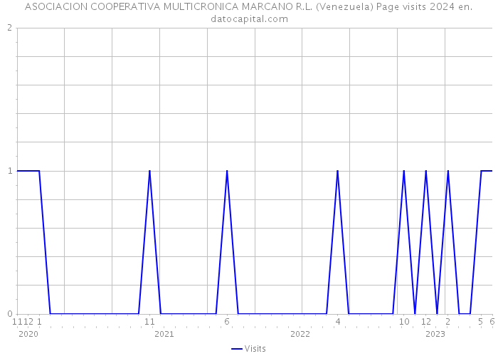 ASOCIACION COOPERATIVA MULTICRONICA MARCANO R.L. (Venezuela) Page visits 2024 