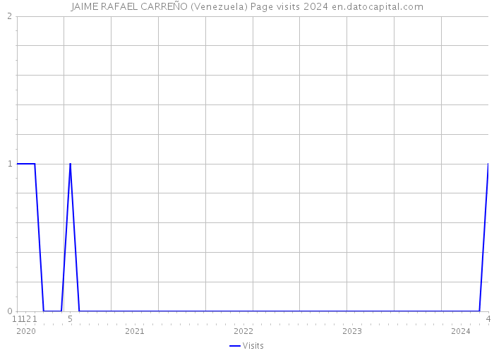 JAIME RAFAEL CARREÑO (Venezuela) Page visits 2024 