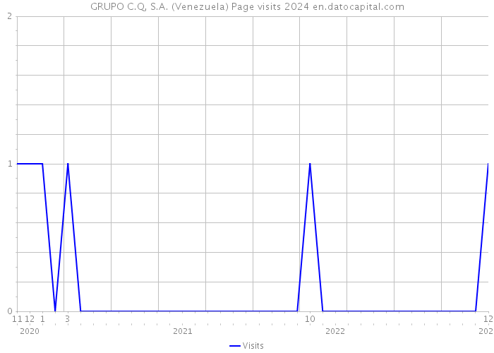 GRUPO C.Q, S.A. (Venezuela) Page visits 2024 