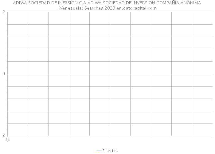 ADIWA SOCIEDAD DE INERSION C.A ADIWA SOCIEDAD DE INVERSION COMPAÑÍA ANÓNIMA (Venezuela) Searches 2023 