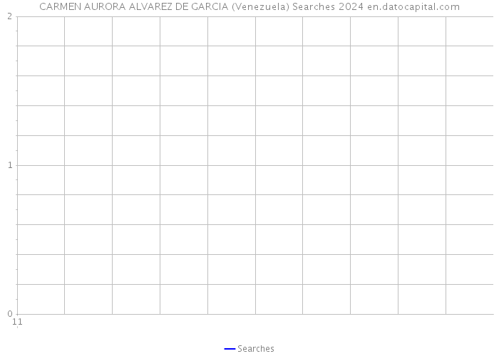 CARMEN AURORA ALVAREZ DE GARCIA (Venezuela) Searches 2024 