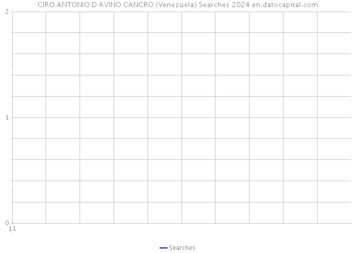 CIRO ANTONIO D AVINO CANCRO (Venezuela) Searches 2024 