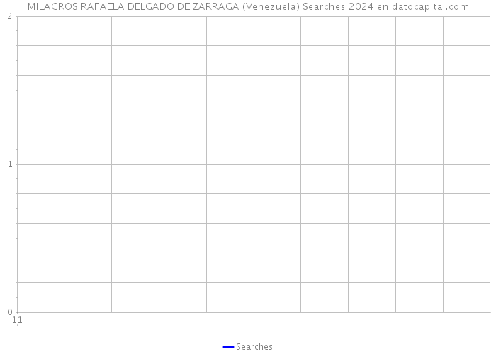 MILAGROS RAFAELA DELGADO DE ZARRAGA (Venezuela) Searches 2024 